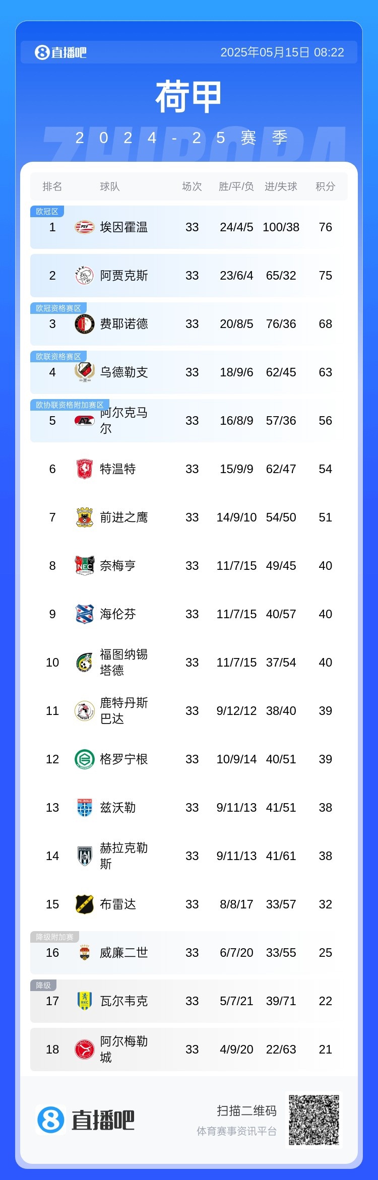 阿贾克斯获得荷甲胜利,领跑积分榜 阿贾克斯获得荷甲胜利,领跑积分榜