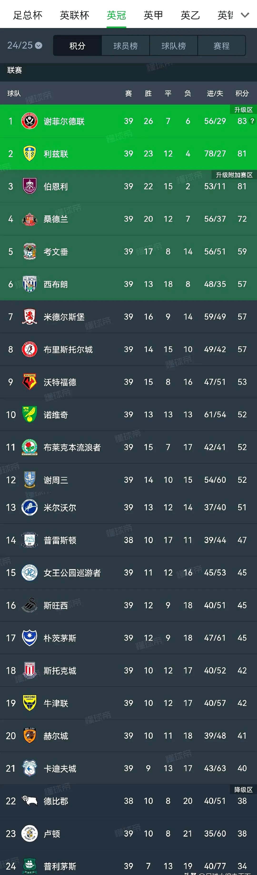 关于利兹联客场艰难获胜，稳固中游地位的信息