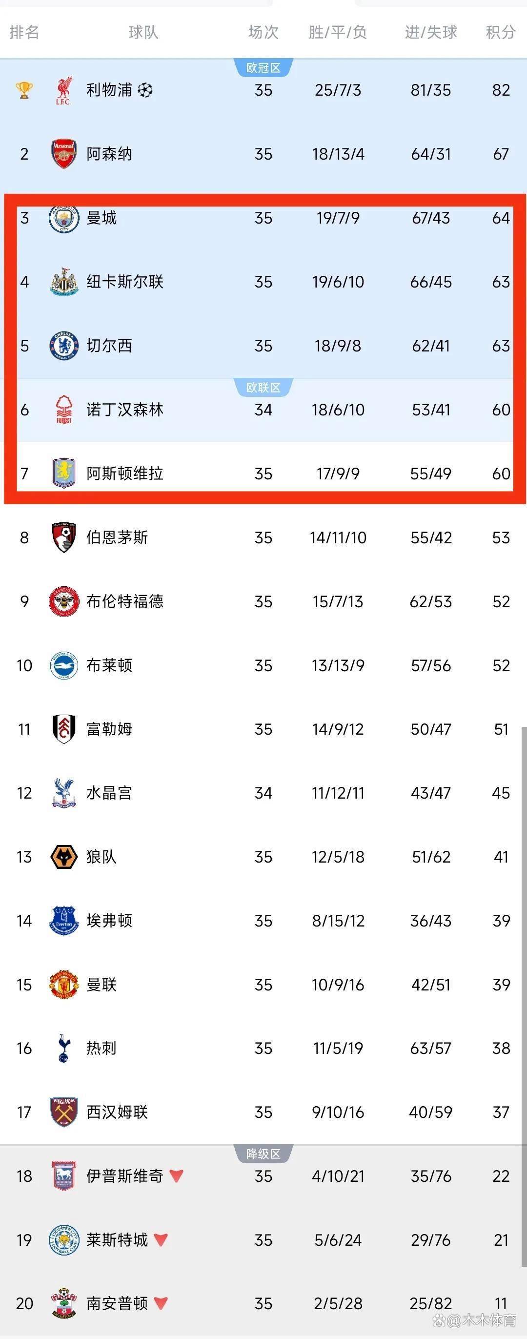 利物浦主场失利，积分榜上遭遇逆转的简单介绍